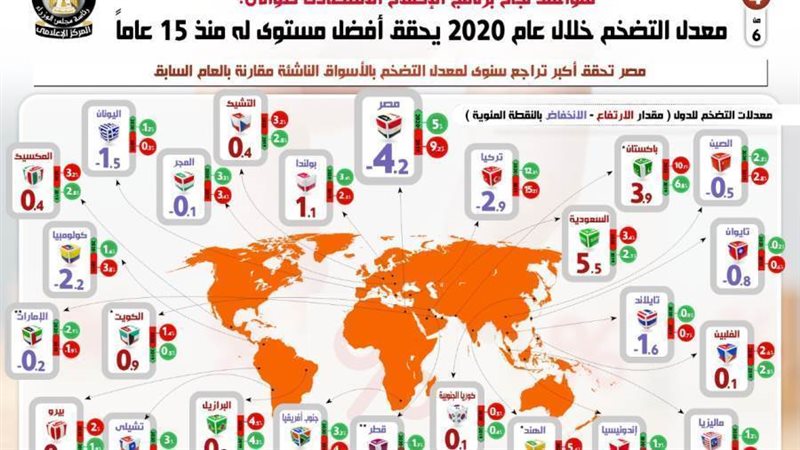 معدل التضخم