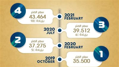 أب تيرن: 18% نموا في سعر المتر بمشروع 