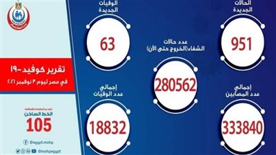 الصحة: تسجيل 951 حالة إيجابية جديدة بفيروس كورونا.. و63 حالة وفاة