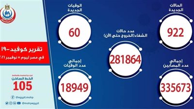 الصحة: تسجيل 922 حالة إيجابية جديدة بفيروس كورونا.. و60 حالة وفاة