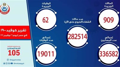 الصحة: تسجيل 909 حالات إيجابية جديدة بفيروس كورونا.. و62 حالة وفاة