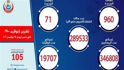 الصحة: تسجيل 960 حالة إيجابية جديدة بفيروس كورونا.. و71  وفاة