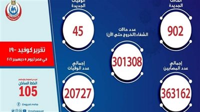 الصحة: تسجيل 902 حالة إيجابية جديدة بفيروس كورونا.. و45 وفاة