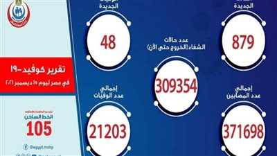 الصحة: تسجيل 879 حالة إيجابية جديدة بفيروس كورونا.. و48 وفاة