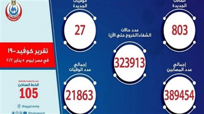 27 حالة وفاة.. الصحة تعلن البيان اليومي لكورونا 