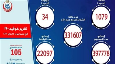 34 حالة وفاة.. الصحة تعلن البيان اليومي لكورونا