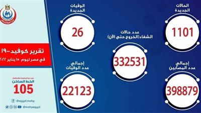 26 حالة وفاة.. الصحة تعلن بيان كورونا ليوم السبت