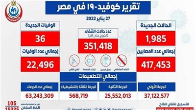 36 حالة وفاة.. الصحة تعلن البيان اليومي لكورونا