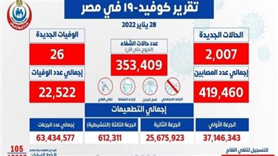 «الصحة»: تسجيل 2007 حالة إيجابية جديدة بفيروس كورونا.. و26 وفاة