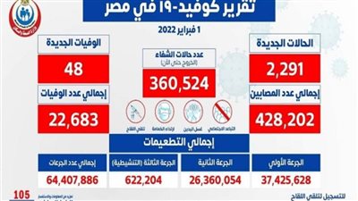 48 حالة وفاة.. الصحة تعلن البيان اليومي لكورونا