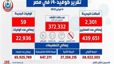 59 حالة وفاة.. الصحة تعلن البيان اليومي لكورونا