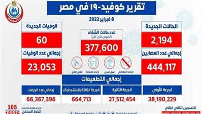 60 حالة وفاة.. الصحة تعلن البيان اليومي لكورونا
