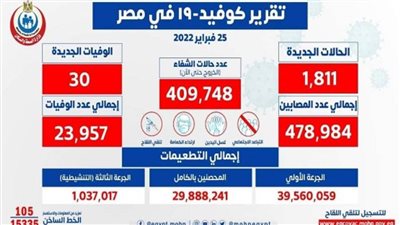 30 حالة وفاة.. الصحة تعلن البيان اليومي لكورونا