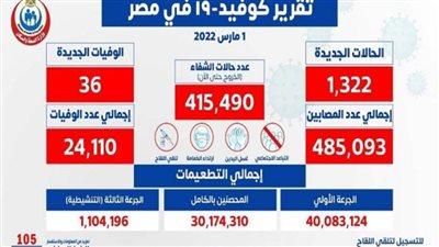 36 حالة وفاة.. «الصحة» تعلن البيان اليومي لكورونا