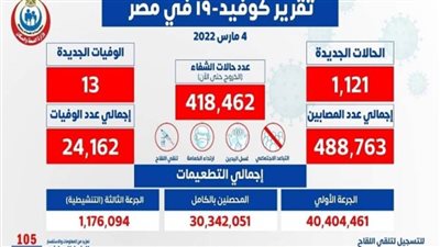 13 حالة وفاة.. الصحة تعلن البيان اليومي لكورونا