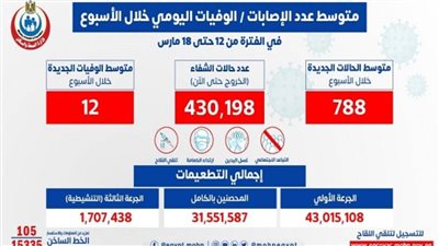 الصحة: متوسط الإصابات اليومي بلغ 788 إصابة إيجابية بكورونا.. و12 حالة وفاة