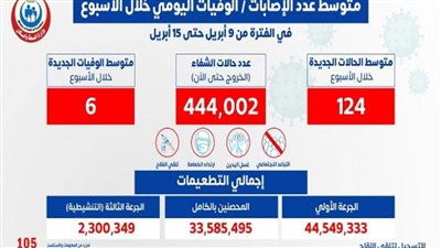 الصحة: متوسط الإصابات اليومي بلغ 124 حالة إيجابية بكورونا و6 وفيات