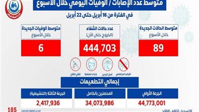 عاجل | الصحة: متوسط الإصابات بفيروس كورونا اليومي 89 حالة و6 وفيات