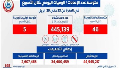 «الصحة»: متوسط إصابات كورونا اليومي 46 حالة إيجابية.. و5 وفيات
