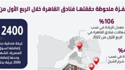 معلومات الوزراء: قفزة ملحوظة حققتها فنادق القاهرة خلال الربع الأول من 2022