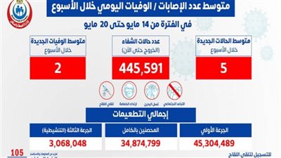 الصحة: متوسط الإصابات اليومي بلغ 5 إصابات إيجابية بفيروس كورونا.. وحالتين وفاة