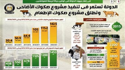 بالإنفوجراف | الدولة تستمر في تنفيذ مشروع صكوك الأضاحي وتطلق مشروع صكوك الإطعام