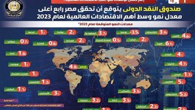 بالإنفوجراف | صندوق النقد يتوقع أن تحقق مصر رابع أعلى معدل نمو وسط أهم الاقتصادات العالمية لعام 2023
