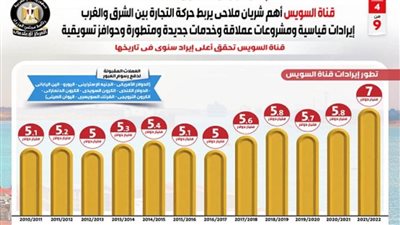 بالإنفوجراف.. قناة السويس أهم شريان ملاحي يربط حركة التجارة بين الشرق والغرب
