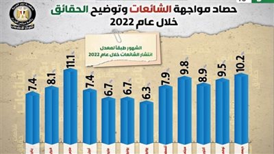 حصاد مواجهة الشائعات وتوضيح الحقائق في 2022 (إنفوجراف)