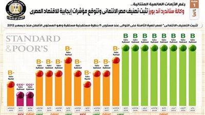 وكالة ستاندرد آند بورز تثبت تصنيف مصر الائتماني وتتوقع مؤشرات إيجابية للاقتصاد المصري (إنفوجراف)