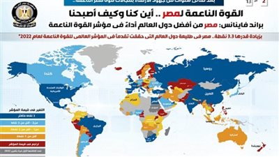 براند فاينانس: مصر من أفضل دول العالم أداءً في مؤشر القوة الناعمة (إنفوجراف)