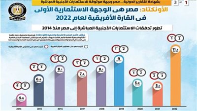 الأونكتاد: مصر الوجهة الاستثمارية الأولى بالقارة الإفريقية لعام 2022 (إنفوجراف)