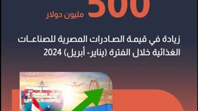 «معلومات الوزراء»: 500 مليون دولار زيادة في قيمة صادرات الصناعات الغذائية