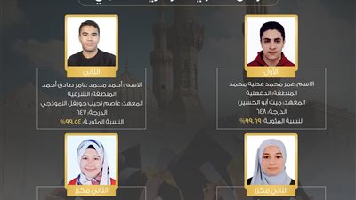 شيخ الأزهر يُجري اتصالات هاتفية لتهنئة أوائل الثانوية الأزهرية ‏ويُشيد بتفوقهم ويقدم الشكر لأسرهم