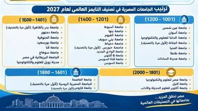 التعليم العالي: إدراج 40 جامعة مصرية في تصنيف التايمز العالمي لعام 2027